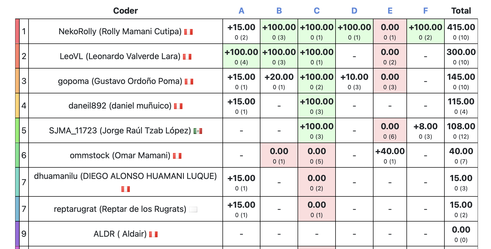 Resultados Primera Fase 2023 / Categoría Libres