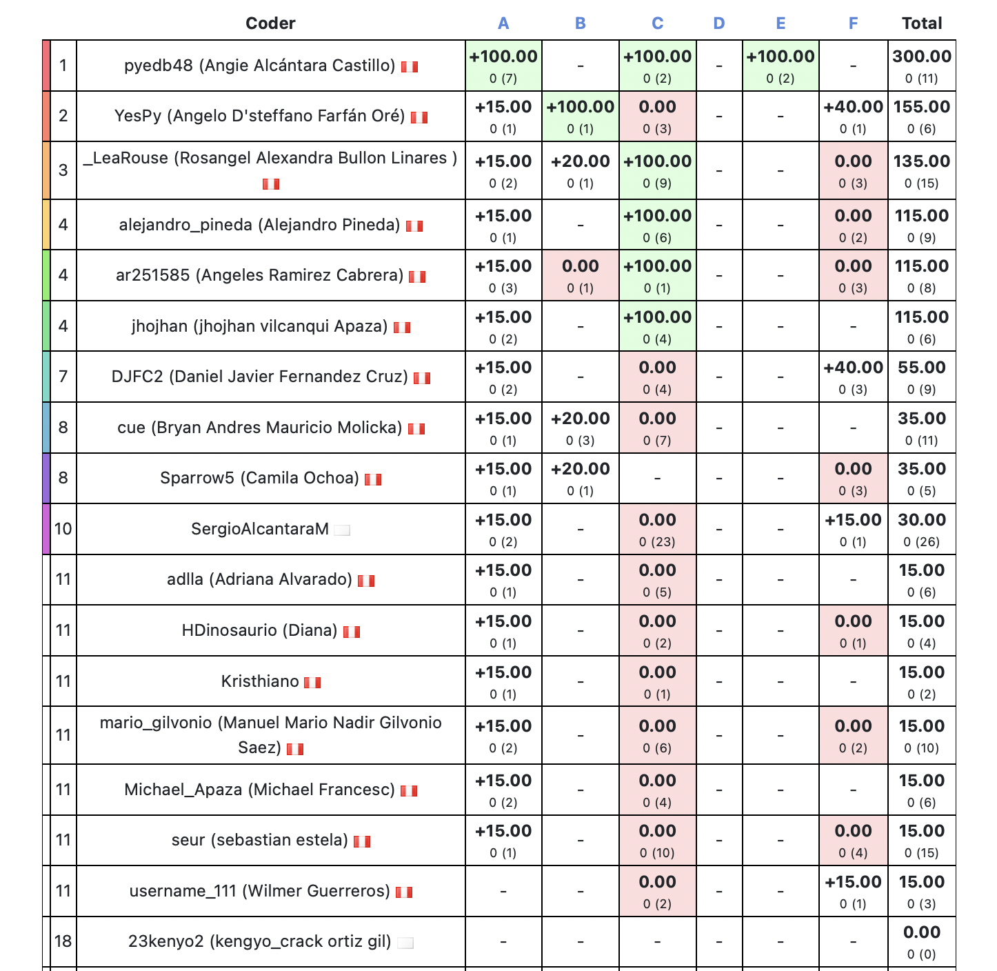 Resultados Primera Fase 2023 / Categoría Official